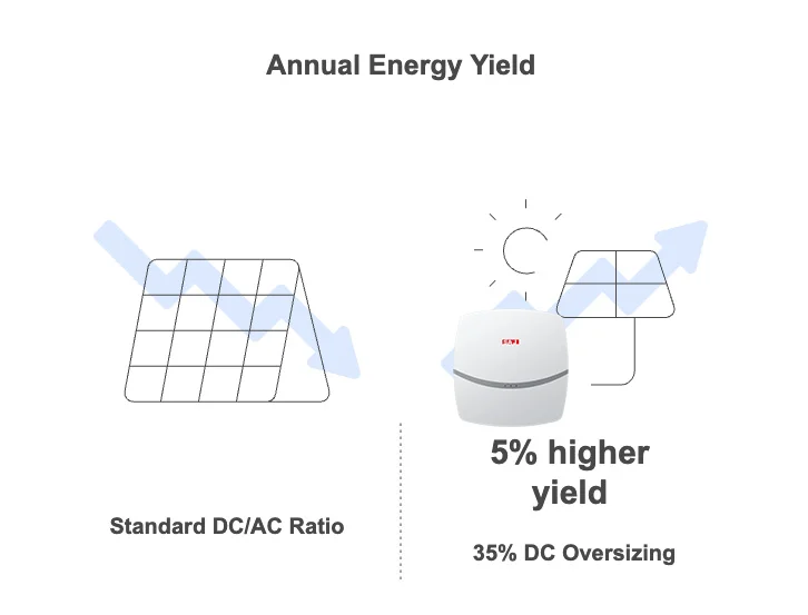 Vergleich des jährlichen Energieertrags