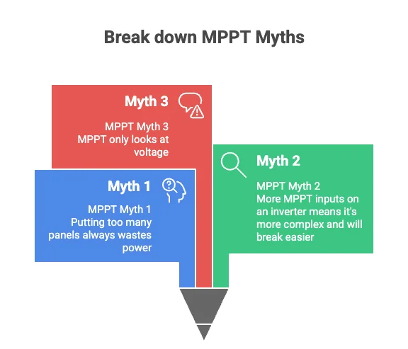 Busting Common MPPT Myths Busting Common MPPT Myths