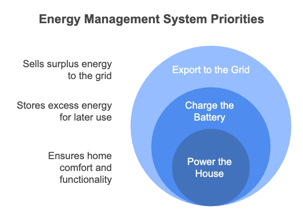 Energy Management System Priorities Energy Management System Priorities