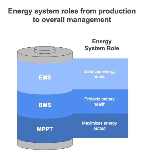 Energy system roles from production to overall management Energy system roles from production to overall management