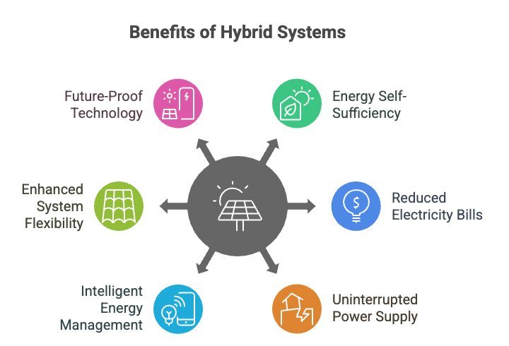 Hybrid Systems Pros Hybrid Systems Pros