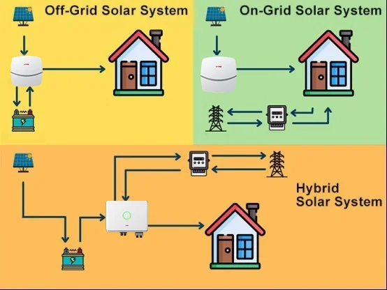 Hybrid Solar Inverter VS On-grid Solar Inverter Hybrid Solar Inverter VS On-grid Solar Inverter
