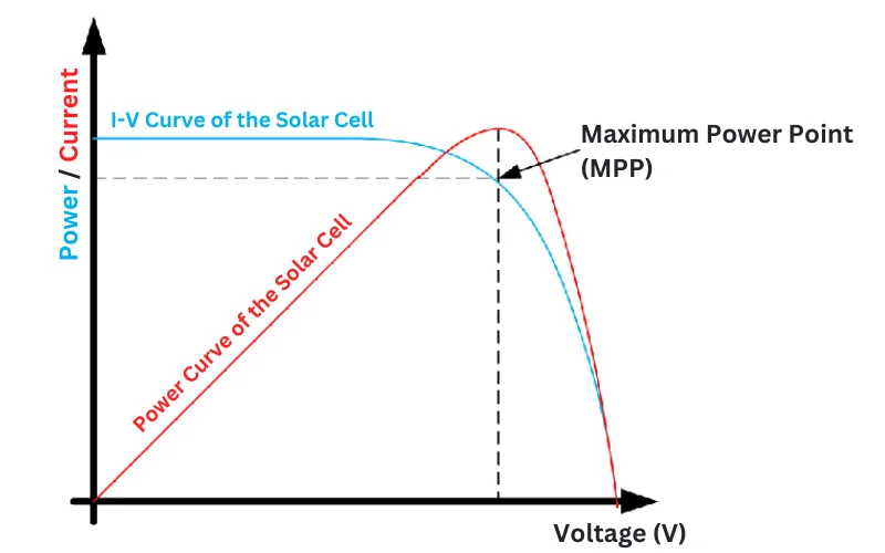 MPPT Tracking Maximum Power Point on I-V Curve MPPT Tracking Maximum Power Point on I-V Curve