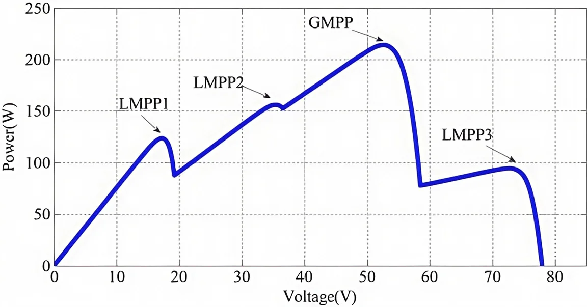 MPPT Navigating Shaded P-V Curve MPPT Navigating Shaded P-V Curve