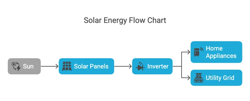 Solarenergie-Flussdiagramm