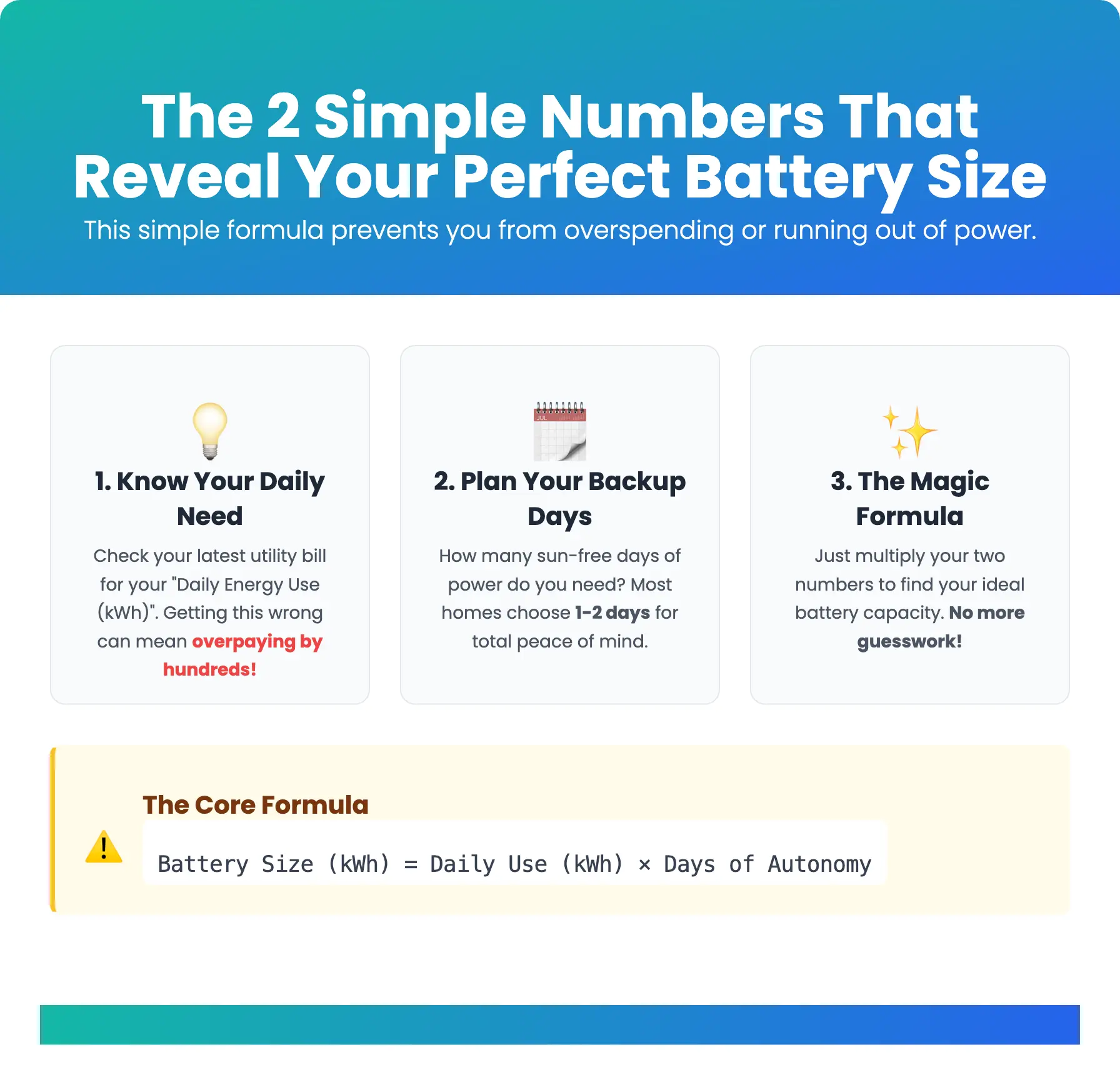 Battery Sizing Formula Explained An infographic visually explaining the battery sizing formula