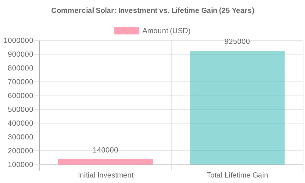 Commercial Solar: Investment vs. Lifetime Gain (25 Years)