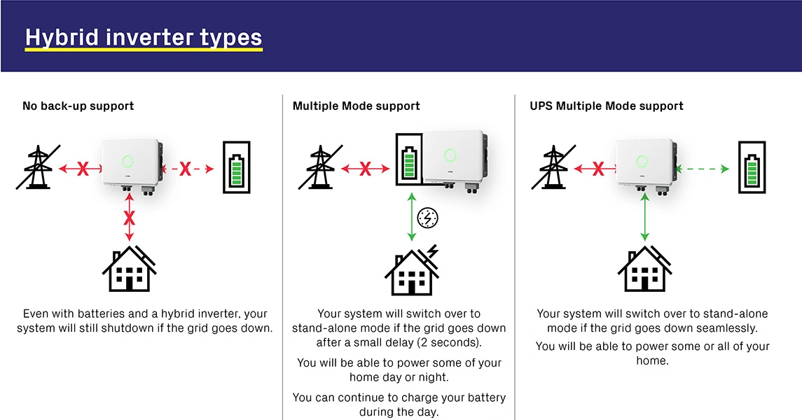 Hybrid Inverter UPS