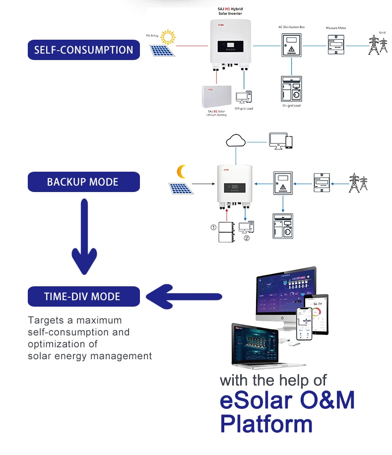 Hybrid inverter directs excess solar power to a battery for later use at night.