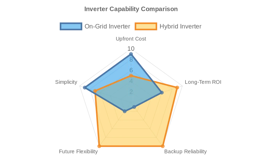 Inverter Capability Comparison