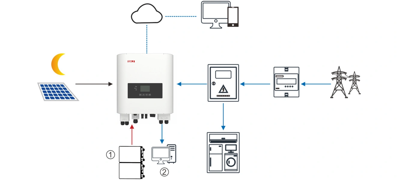 Hybrid inverter energy flow overview