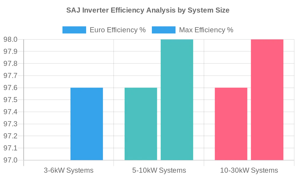 SAJ Inverter Efficiency Analysis by System Size