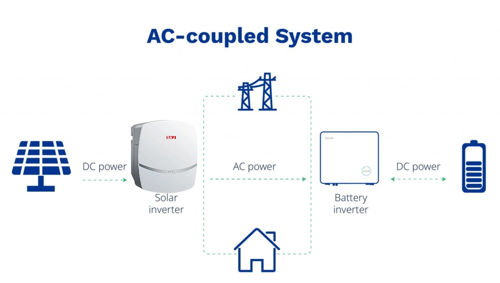 On-grid-Inverter-AC-Coupled-System