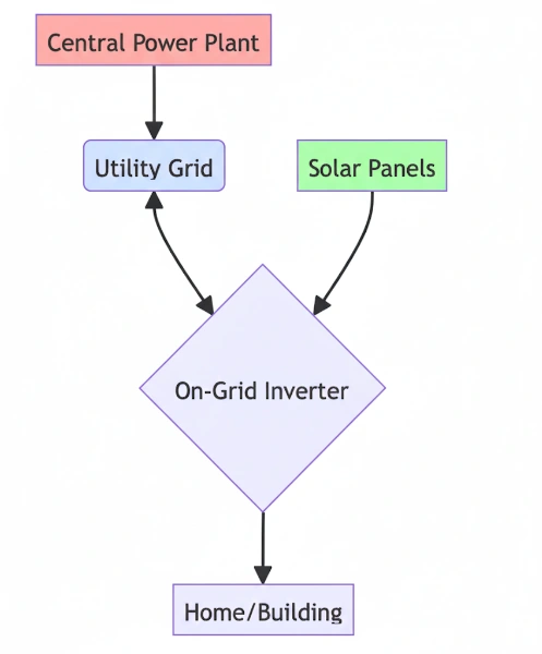 On-grid-Inverter-Modern-Grid-Powerflow