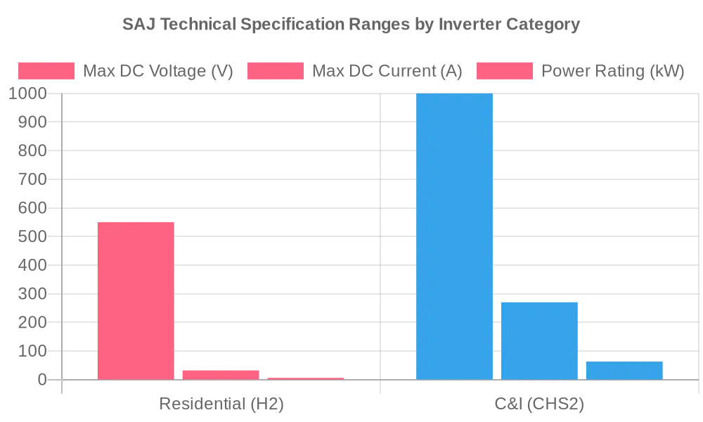 SAJ Technical Specification Ranges by Inverter Category