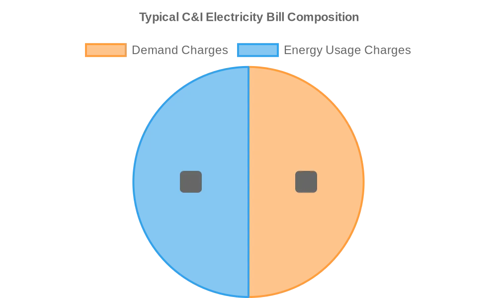 Typical C&I Electricity Bill Composition