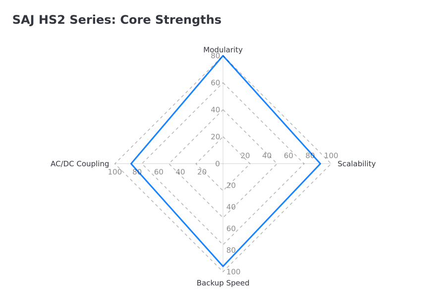 SAJ HS2 Series: Core Strengths