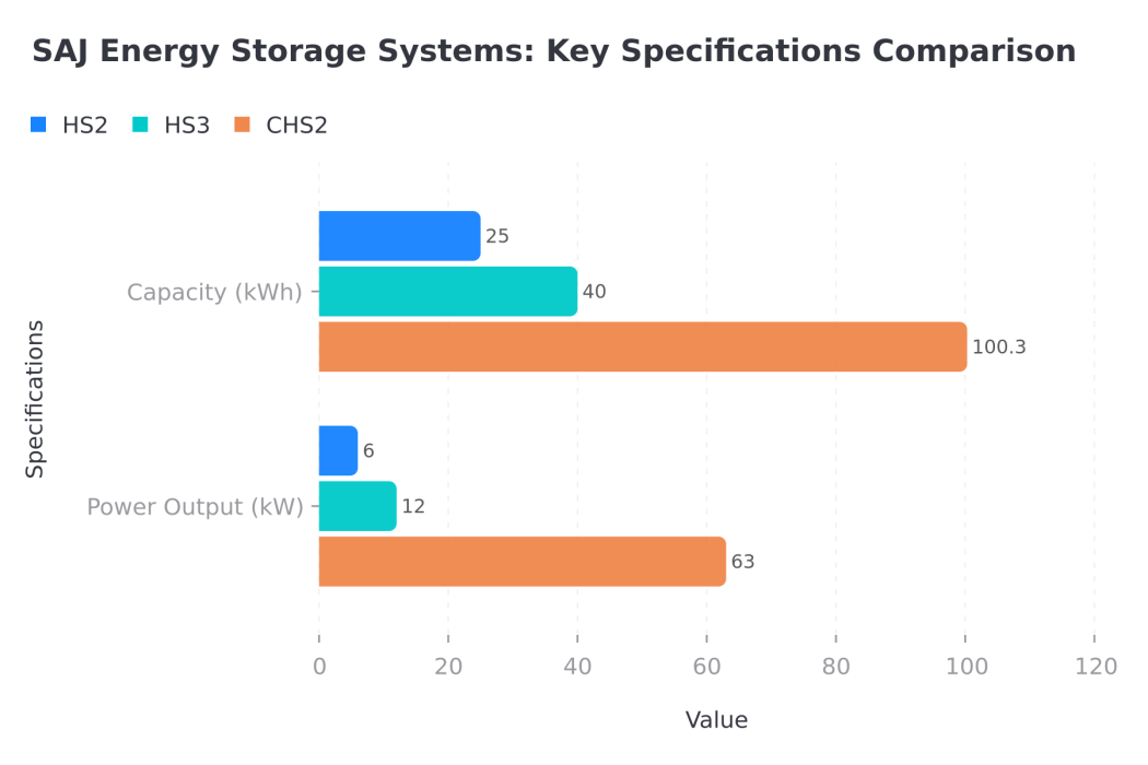 A bar chart comparing the key specifications of the SAJ HS2, HS3, and CHS2 energy storage systems. SAJ Energy Storage Systems: Key Specifications Comparison