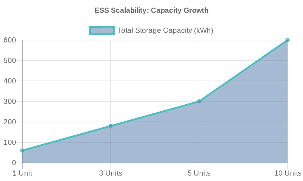ESS Scalability: Capacity Growth