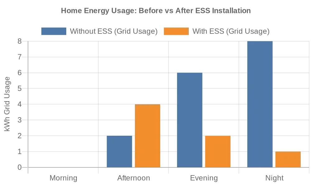 Energy Usage Comparison Chart