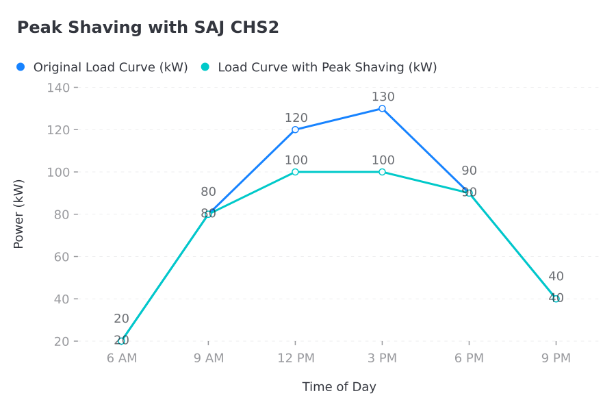 A graph demonstrating peak shaving, where the CHS2 discharges to lower the peak demand seen by the utility.