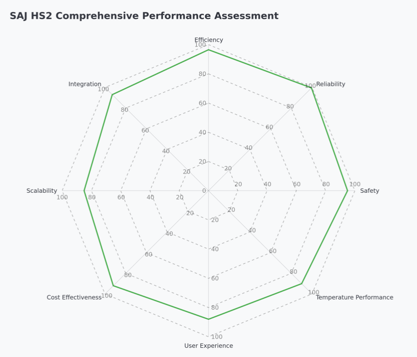 SAJ HS2 Comprehensive Performance Assessment