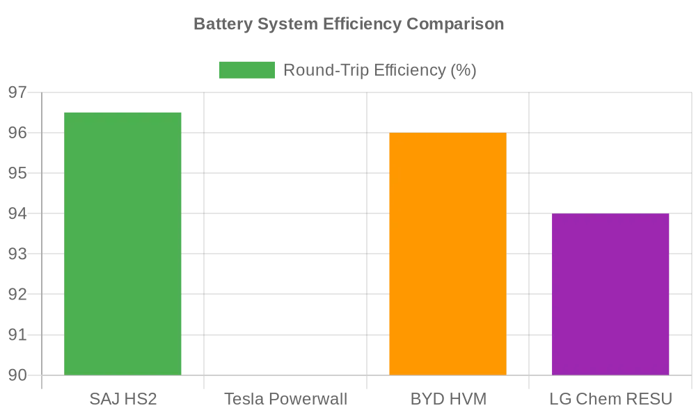 SAJ HS2 Efficiency Comparison Chart