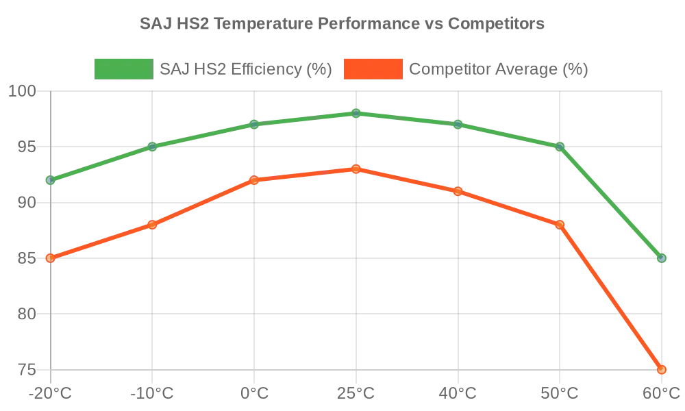 SAJ HS2 Temperature Performance Chart