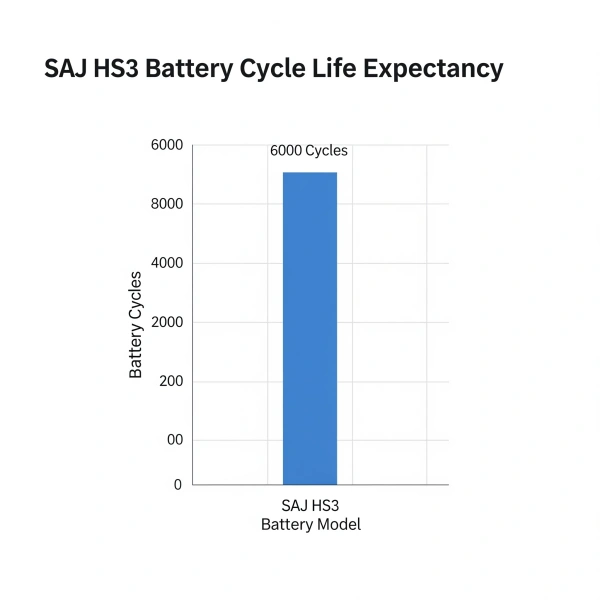 All-in-One-Energy-Storage-System-SAJ-HS3-Analysis-Battery Cycle Life