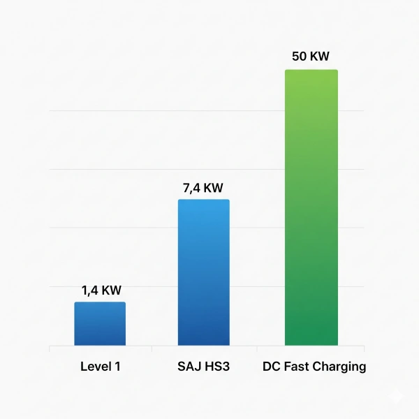 All-in-One-Energy-Storage-System-SAJ-HS3-Analysis-EV Charging Performance