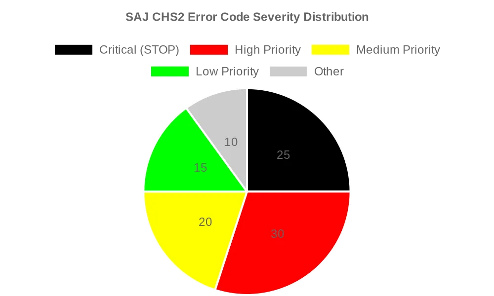 SAJ CHS2 Error Code Severity Distribution