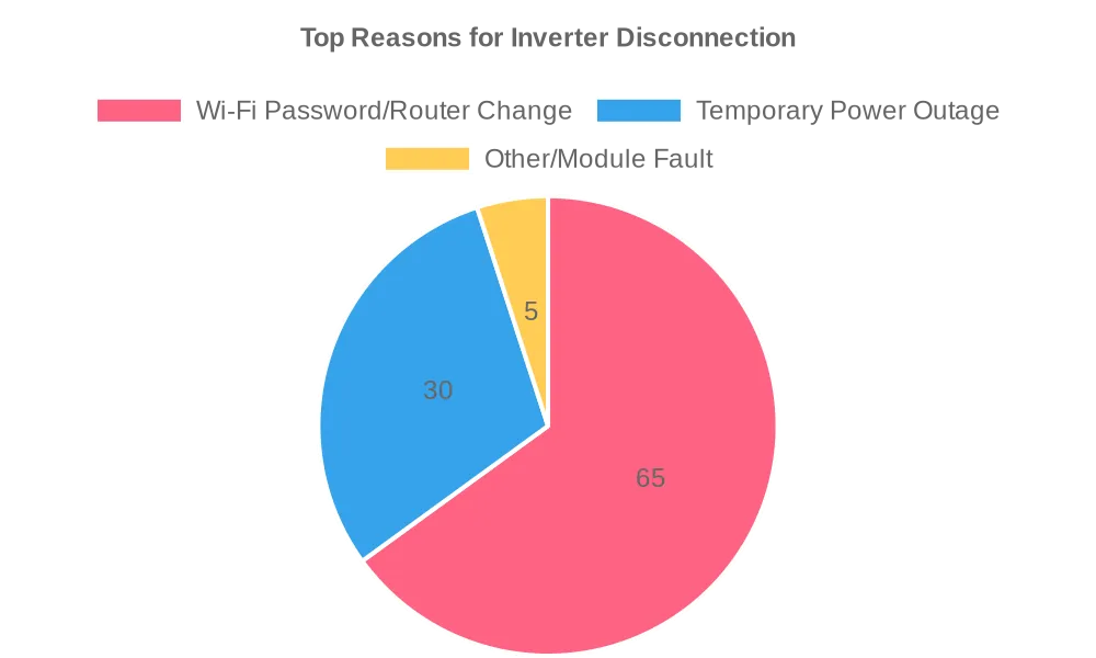 Top Reasons for Inverter Disconnection Top Reasons for Inverter Disconnection