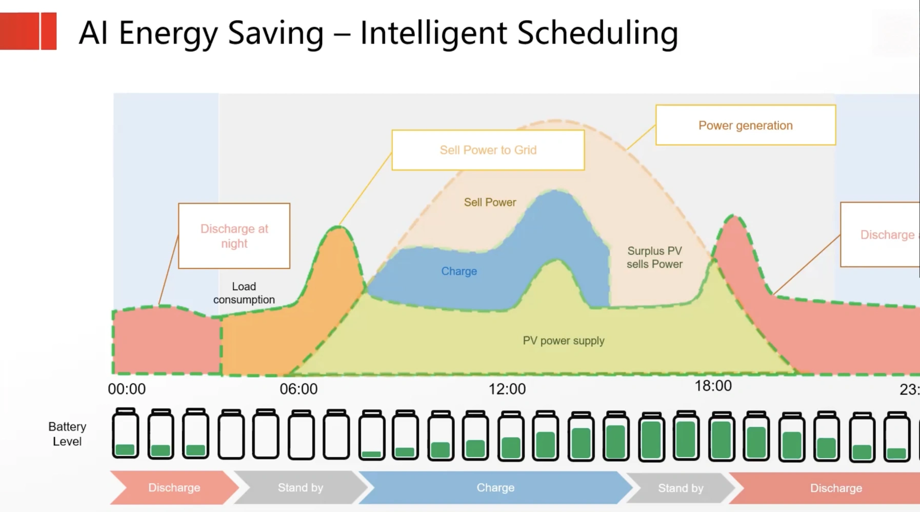 AI Energy Saving - SAJ Elekeeper Time of Use Base on Different Modes AI Energy Saving - SAJ Elekeeper Time of Use Base on Different Modes