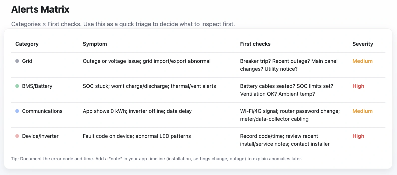 SAJ Elekeeper alert handling matrix — Grid, Battery (BMS), Communications, Device SAJ Elekeeper alert handling matrix