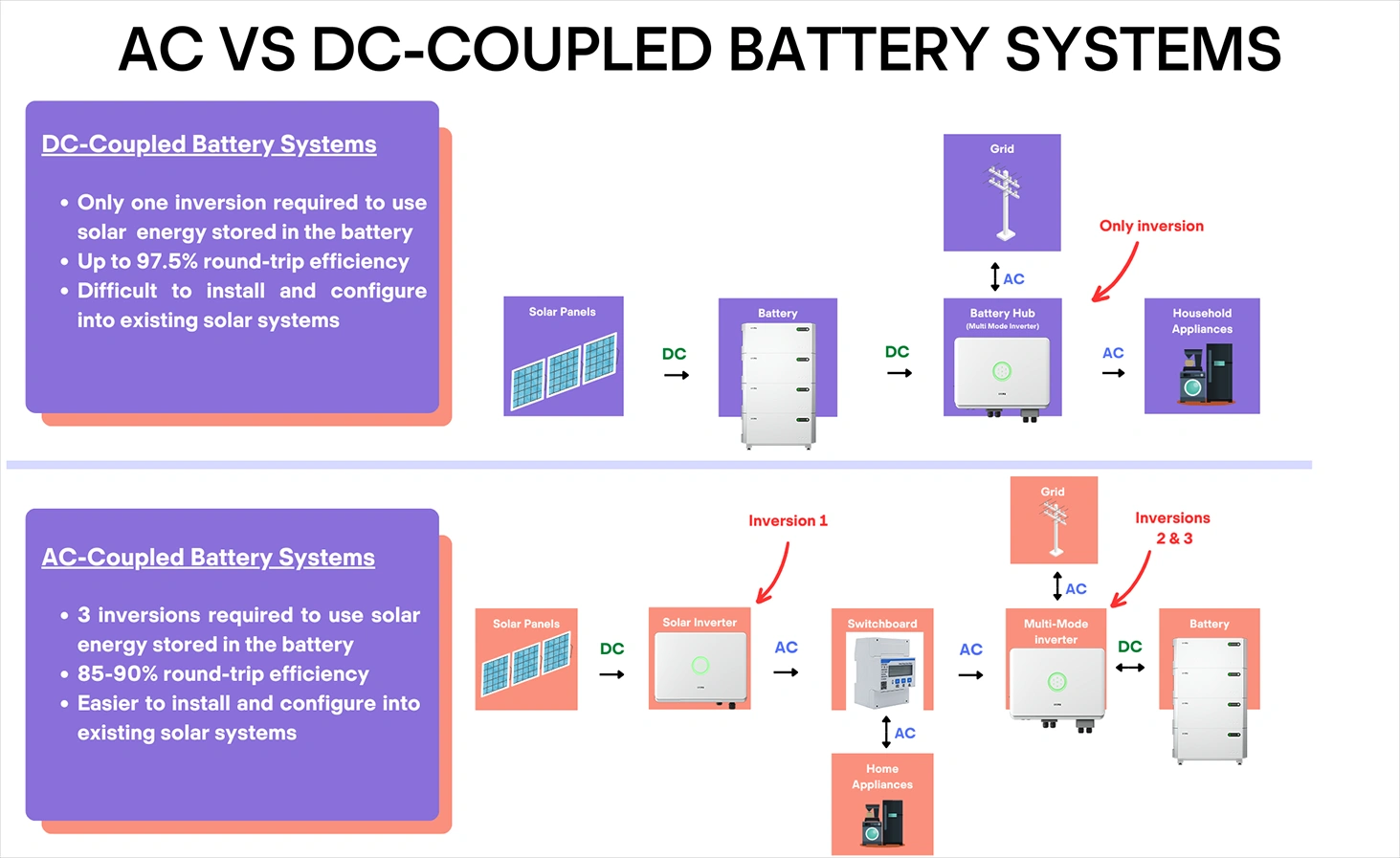 Hybrid inverters simplify future battery additions; retrofitting often requires a second inverter. Comparison of DC-coupled hybrid inverter vs AC-coupled retrofit battery system