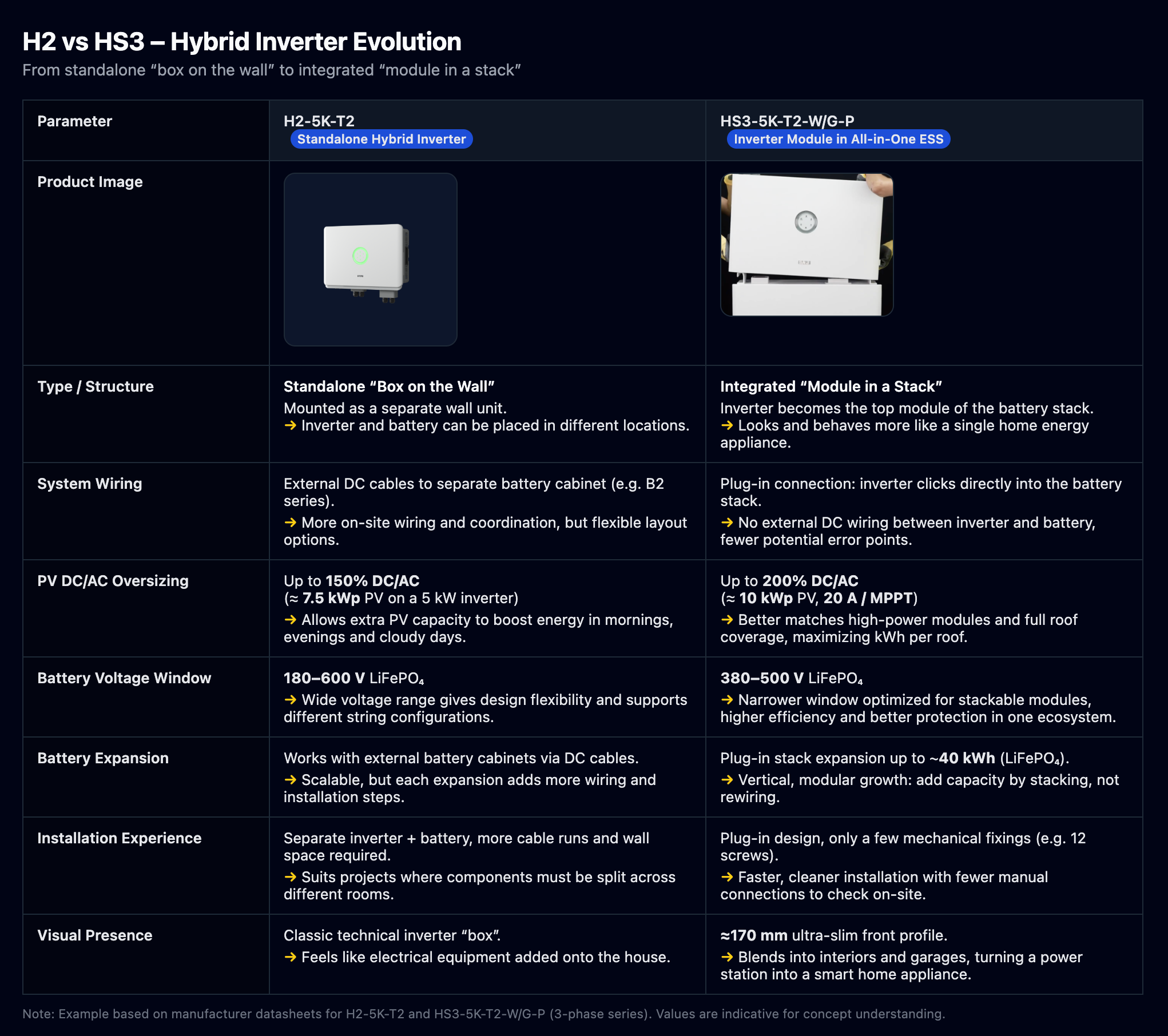 Tech evolution at a glance: Side-by-side comparison of SAJ H2 and HS3, explaining key differences in structure, wiring, performance, and expansion—guiding installers toward the right solution for each project. Comparison chart of the SAJ H2-5K-T2 hybrid inverter and the HS3-5K-T2-W/G-P All-in-One ESS showing features such as system wiring, oversizing, expansion, voltage range, and installation experience