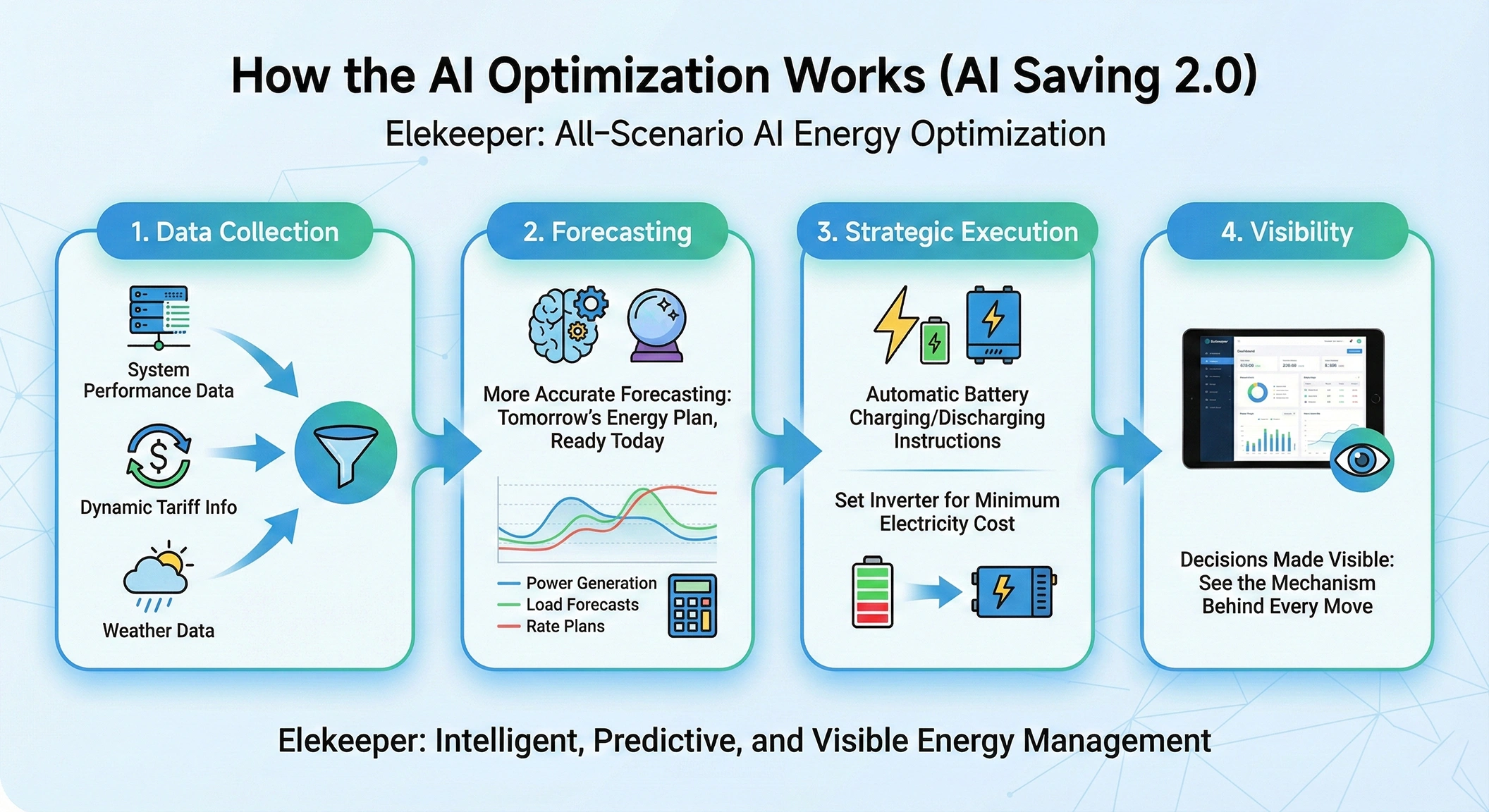illustration showing data inputs like weather and prices feeding into a central AI brain chip, which then outputs charging schedules to a battery. illustration showing data inputs like weather and prices feeding into a central AI brain chip, which then outputs charging schedules to a battery.