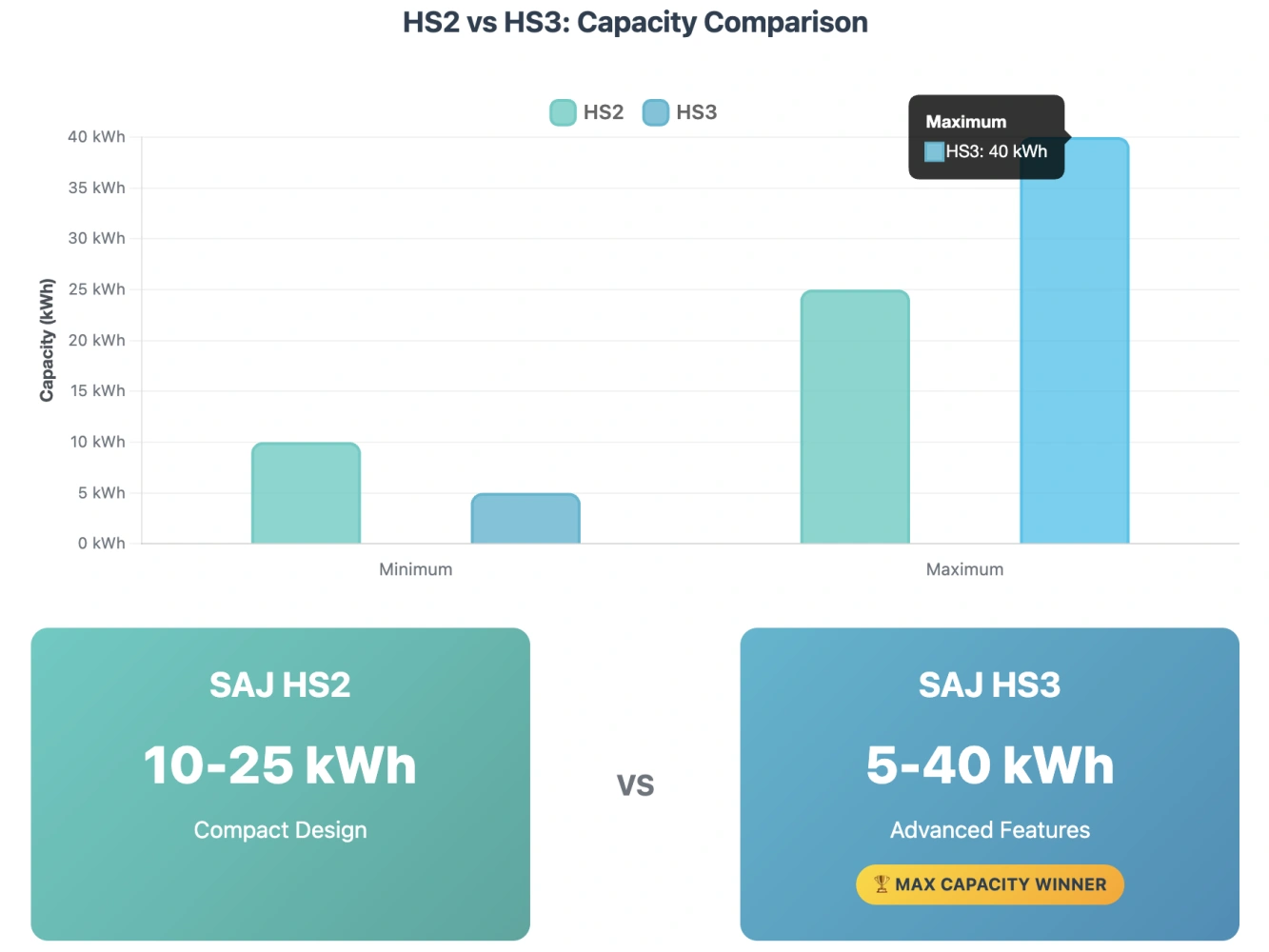 SAJ HS2 and HS3 battery capacity comparison by household size Clean bar chart comparing HS2 vs HS3 capacity options across different household sizes