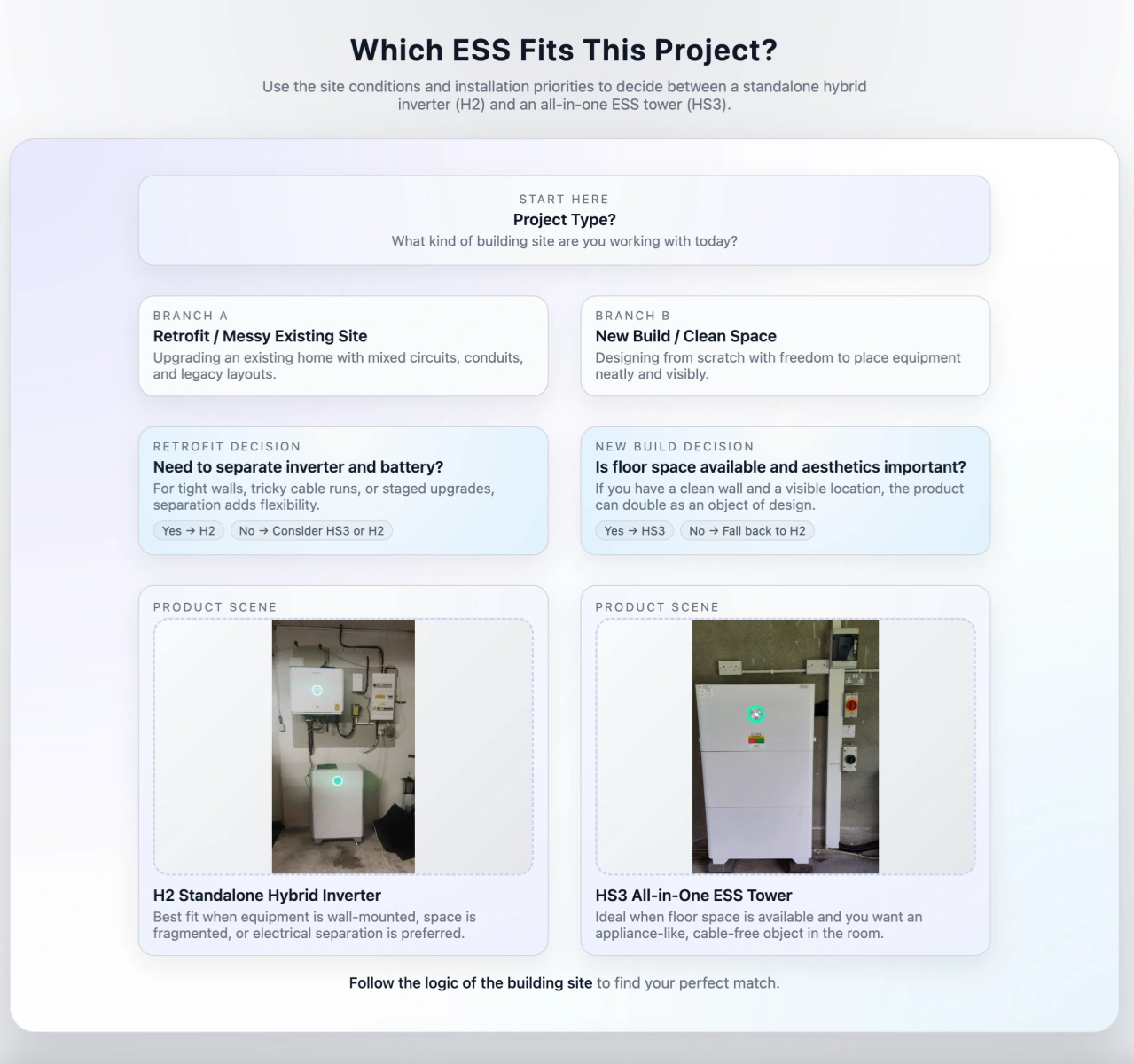 Follow the logic of the building site to find your perfect match. Flowchart guiding users through questions such as 'New Build or Retrofit?' and 'Is floor space available?' leading to a recommendation for either H2 or HS3