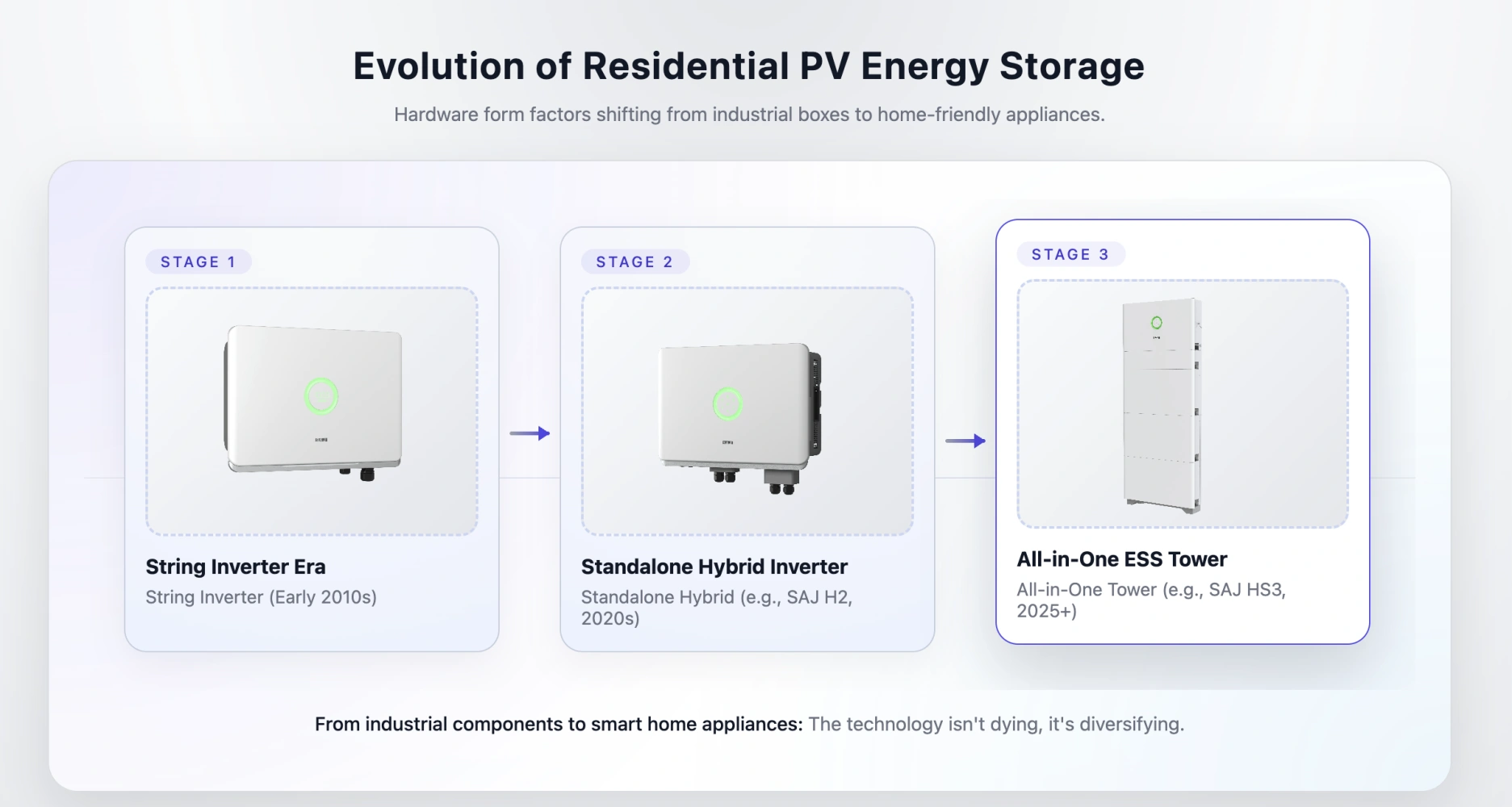 From industrial components to smart home appliances: The technology isn't dying, it's diversifying Timeline graphic showing the evolution from early string inverters, to standalone hybrid inverters, to modern All-in-One storage towers