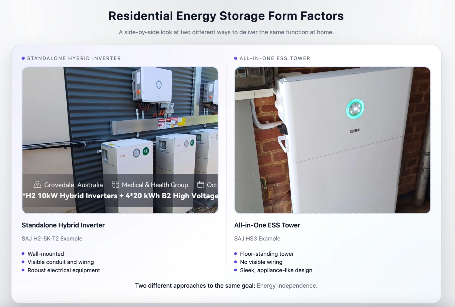Two different approaches to the same goal: Energy Independence Side-by-Side: H2 Series vs HS3 Series **Alt text:** A split image showing the wall-mounted SAJ H2 inverter with external conduit on the left, and the sleek, cable-free SAJ HS3 tower on the right