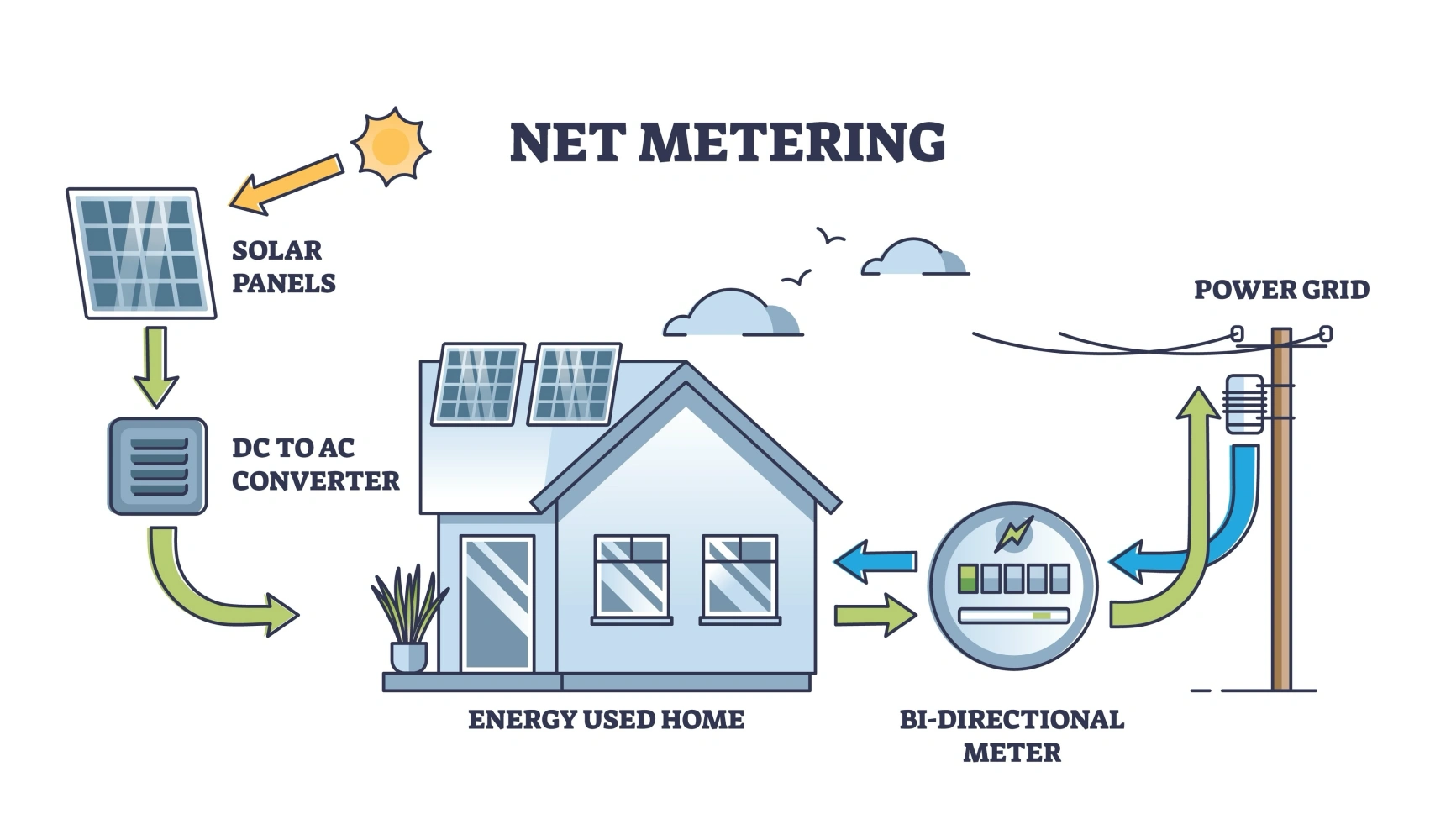 The 'Free Battery' Concept: In the old model, the grid acted as a perfect storage system, crediting your account 1-for-1 for every unit exported. Image of net metering diagram