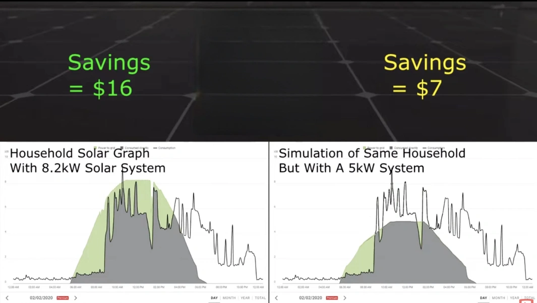 Operating under an export cap: Comparison of daily savings and solar curves for 8.2kW vs 5kW system Dual panel household solar graphs comparing 8.2kW and 5kW systems under export cap, with daily savings amounts annotated