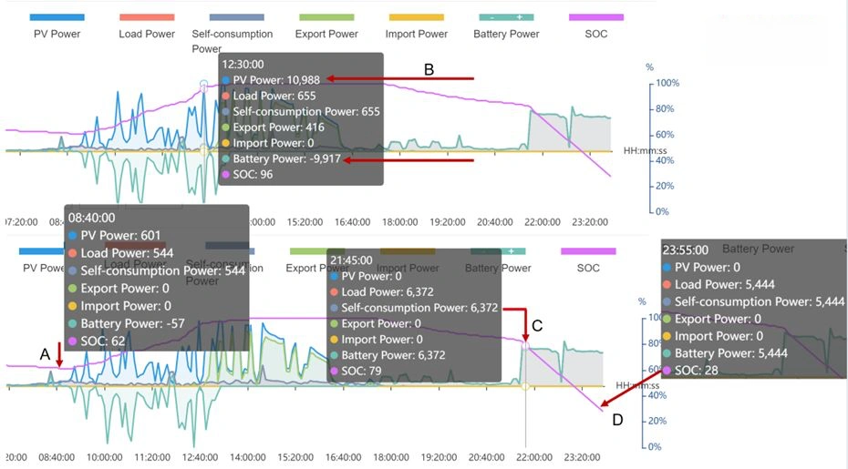 Operational power flow, SOC event annotation, export limit impact graph Real-world solar system operational graph showing PV, load, export/import, battery SOC, annotated with key events