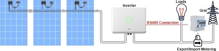 Solar export limit system connection overview System diagram for solar export limitation, showing inverter, loads, smart meter RS485 connection, grid linkage