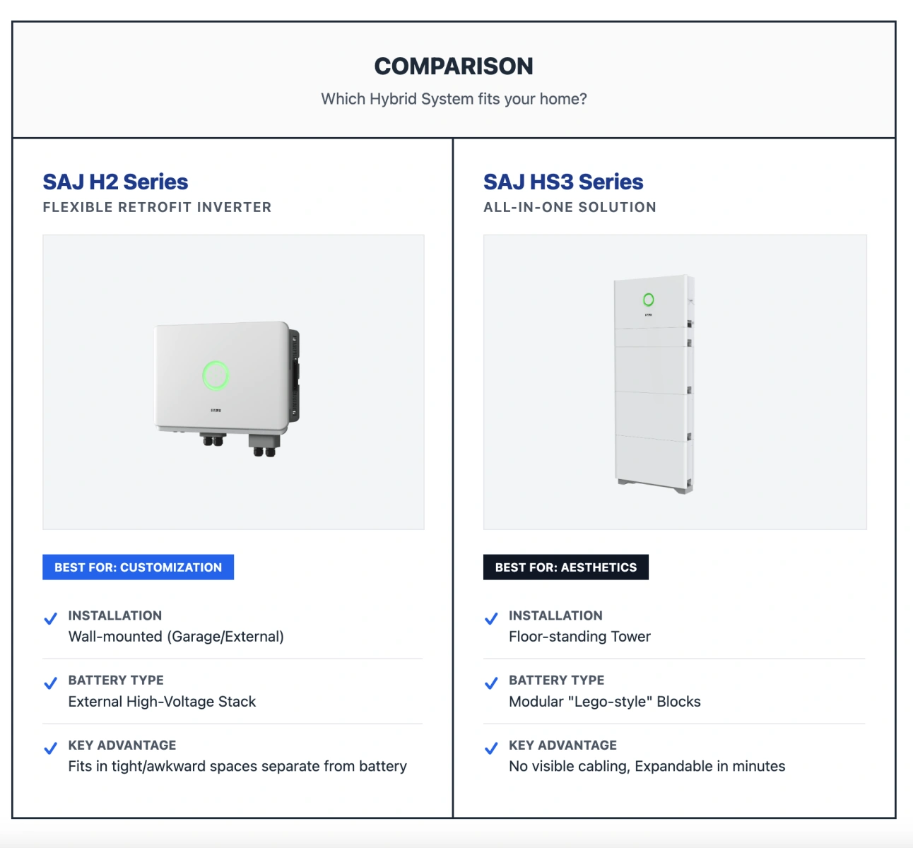 The SAJ H2 (left) offers flexible installation, while the HS3 (right) provides a cable-free, all-in-one aesthetic The SAJ H2 (left) offers flexible installation, while the HS3 (right) provides a cable-free, all-in-one aesthetic