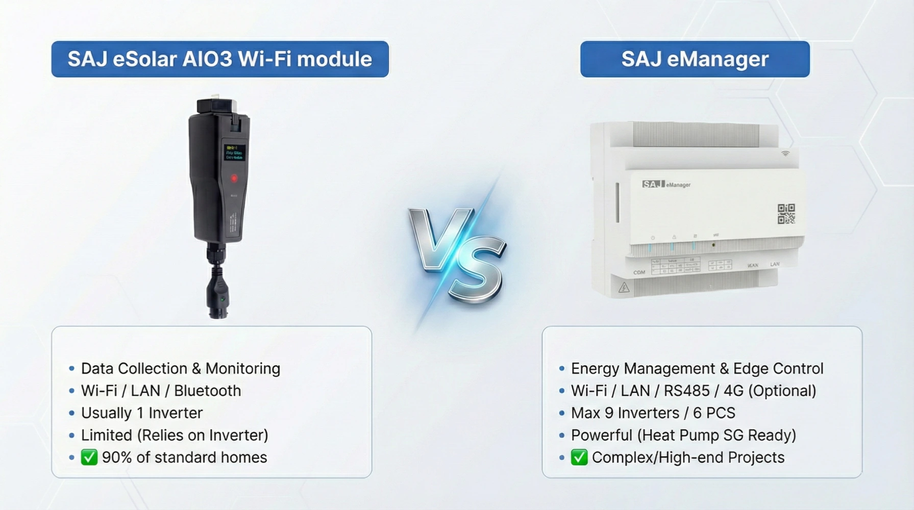 Side-by-side comparison of SAJ eSolar AIO3 Wi-Fi module and SAJ eManager energy management gateway showing port differences. Side-by-side comparison of SAJ eSolar AIO3 Wi-Fi module and SAJ eManager energy management gateway showing port differences.