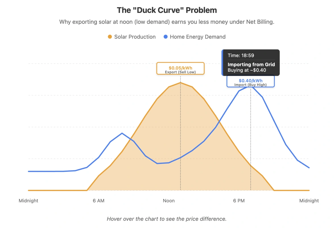 The Solar Duck Curve: Why exports are worth less at noon. Chart showing the Solar Duck Curve where peak production creates low energy value.