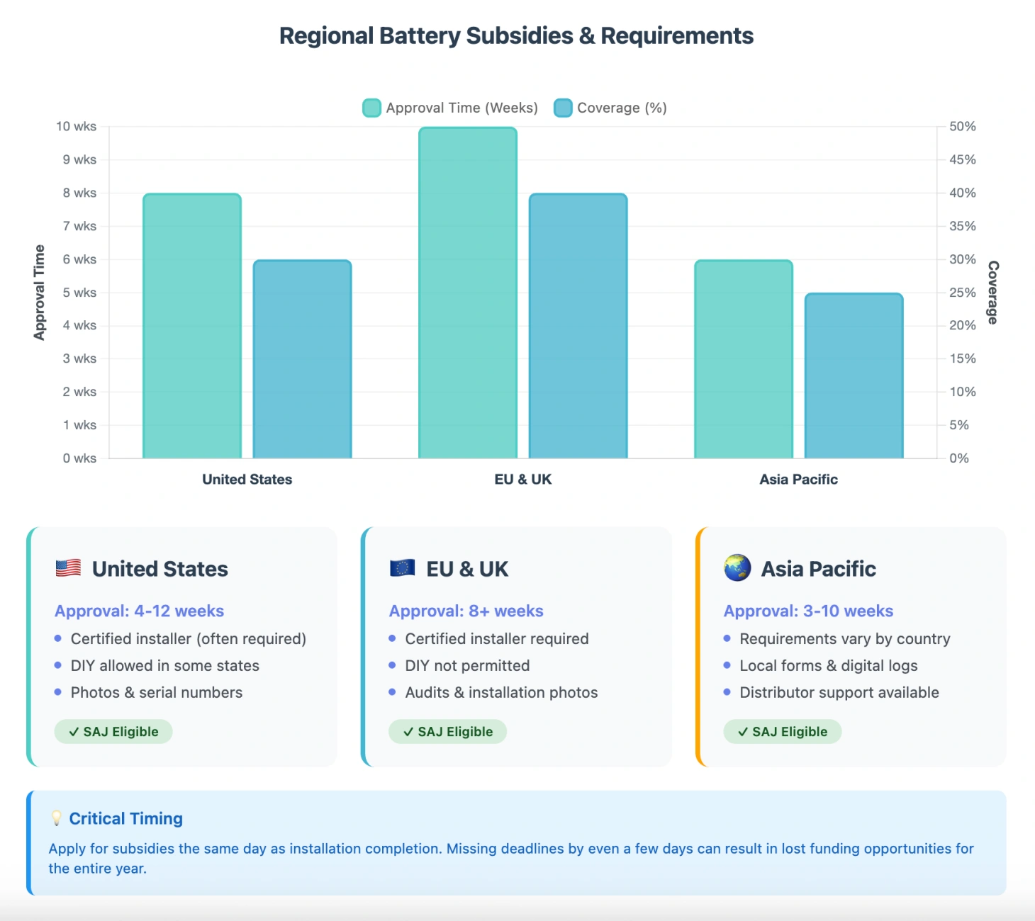 Regional subsidy comparison chart showing potential savings by location Home battery subsidy comparison by region