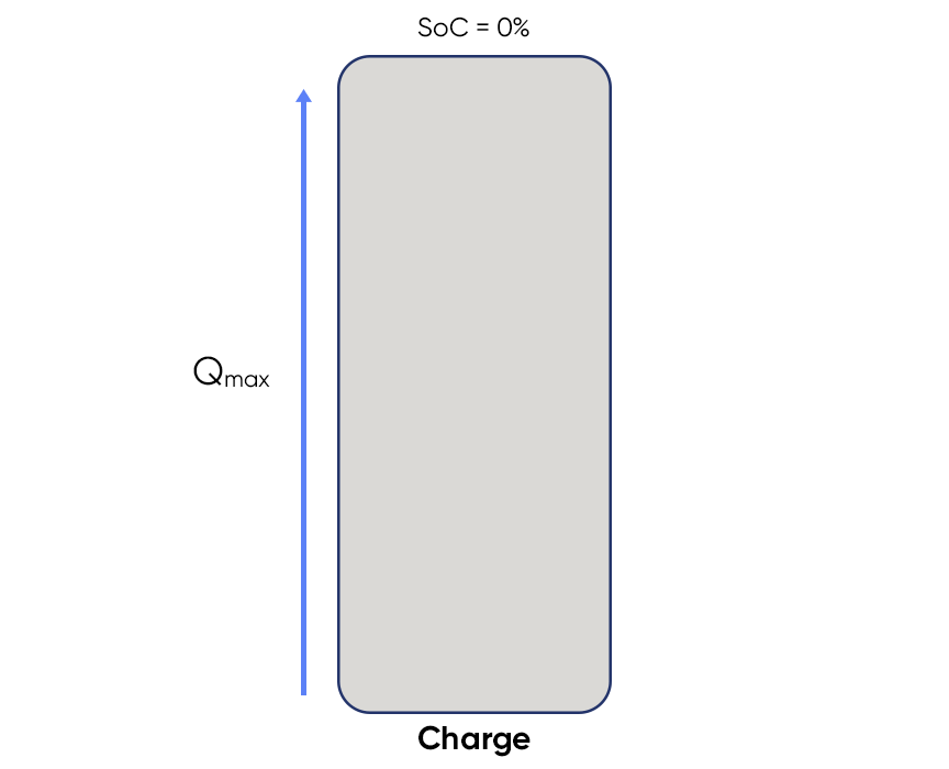 Evolution of the S0C0 of a battery during charge and discharge Evolution of the S0C0 of a battery during charge and discharge